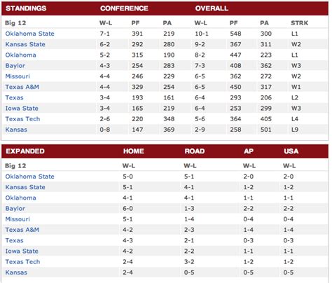 standing in football|big 12 standings today.